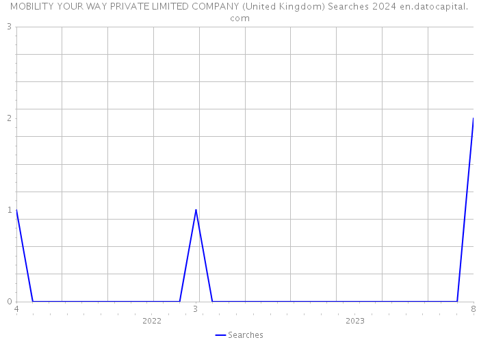MOBILITY YOUR WAY PRIVATE LIMITED COMPANY (United Kingdom) Searches 2024 