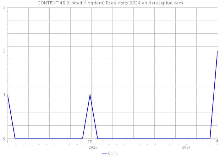 CONTENT 45 (United Kingdom) Page visits 2024 