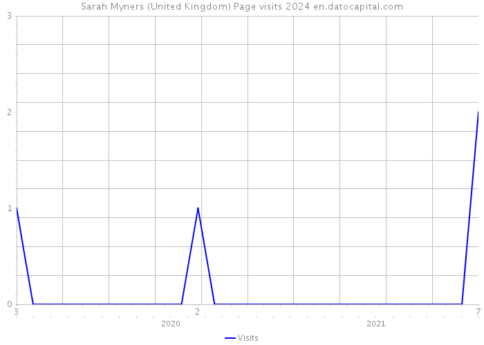 Sarah Myners (United Kingdom) Page visits 2024 