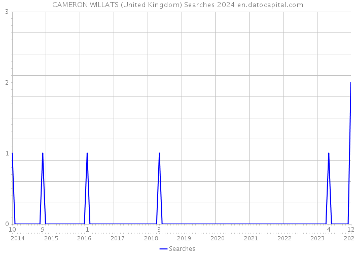 CAMERON WILLATS (United Kingdom) Searches 2024 