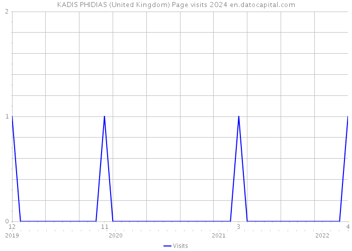 KADIS PHIDIAS (United Kingdom) Page visits 2024 