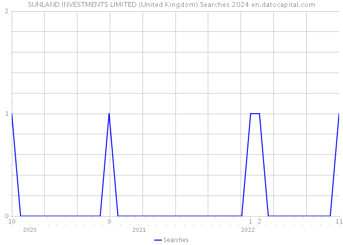 SUNLAND INVESTMENTS LIMITED (United Kingdom) Searches 2024 