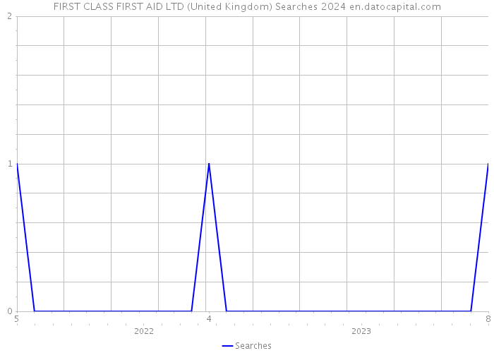 FIRST CLASS FIRST AID LTD (United Kingdom) Searches 2024 