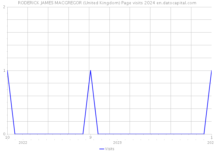 RODERICK JAMES MACGREGOR (United Kingdom) Page visits 2024 