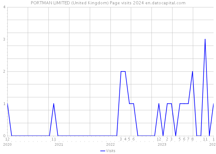 PORTMAN LIMITED (United Kingdom) Page visits 2024 