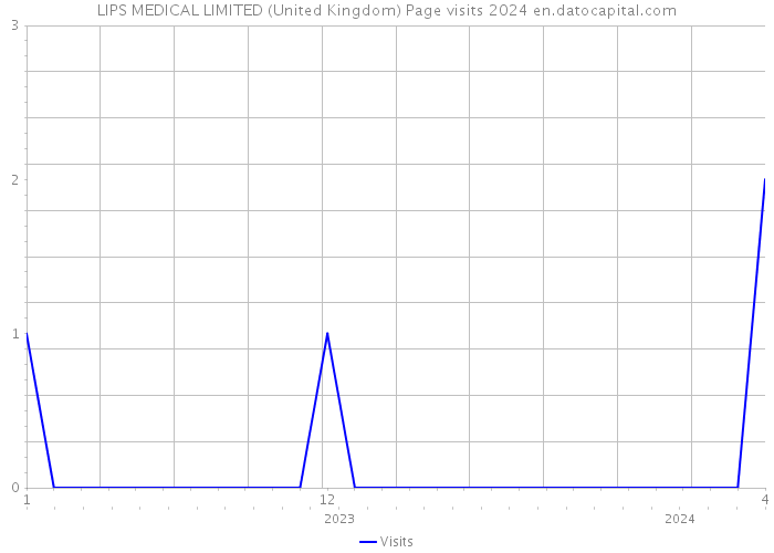 LIPS MEDICAL LIMITED (United Kingdom) Page visits 2024 