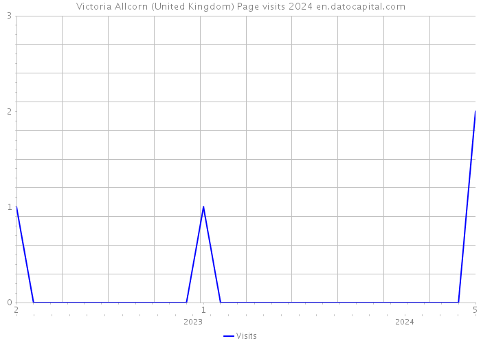 Victoria Allcorn (United Kingdom) Page visits 2024 