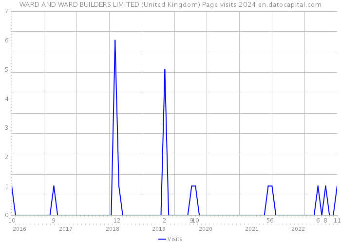 WARD AND WARD BUILDERS LIMITED (United Kingdom) Page visits 2024 