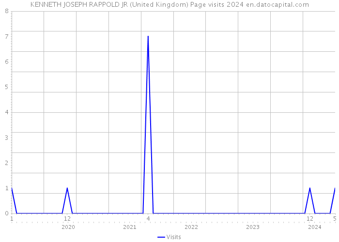 KENNETH JOSEPH RAPPOLD JR (United Kingdom) Page visits 2024 
