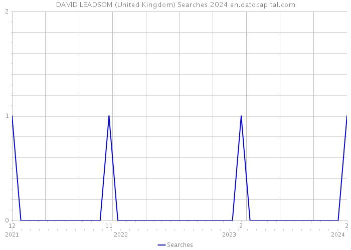 DAVID LEADSOM (United Kingdom) Searches 2024 