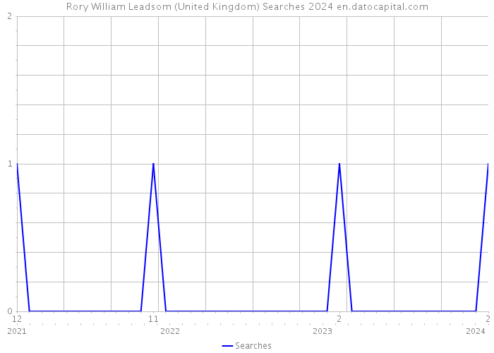 Rory William Leadsom (United Kingdom) Searches 2024 