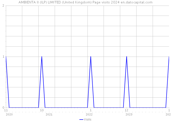 AMBIENTA II (ILP) LIMITED (United Kingdom) Page visits 2024 