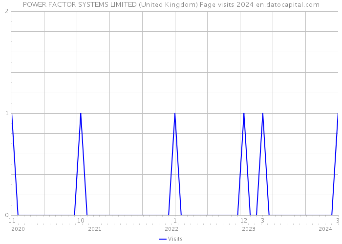 POWER FACTOR SYSTEMS LIMITED (United Kingdom) Page visits 2024 