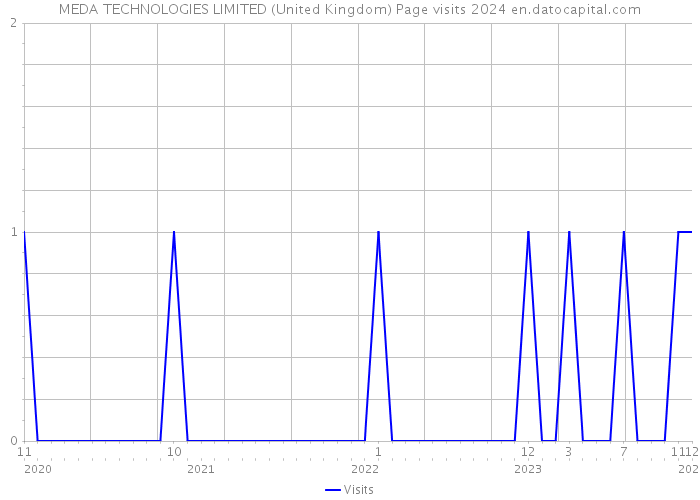 MEDA TECHNOLOGIES LIMITED (United Kingdom) Page visits 2024 