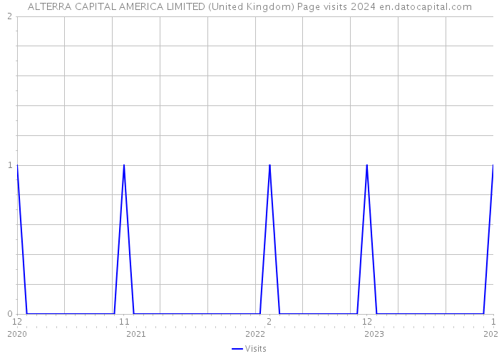 ALTERRA CAPITAL AMERICA LIMITED (United Kingdom) Page visits 2024 