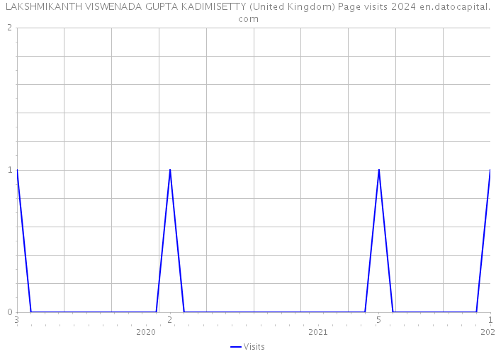 LAKSHMIKANTH VISWENADA GUPTA KADIMISETTY (United Kingdom) Page visits 2024 