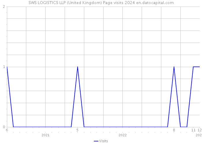 SWS LOGISTICS LLP (United Kingdom) Page visits 2024 