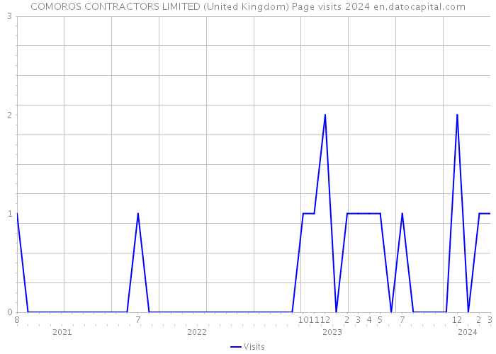 COMOROS CONTRACTORS LIMITED (United Kingdom) Page visits 2024 