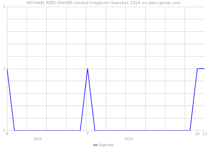 MICHAEL REES-DAVIES (United Kingdom) Searches 2024 