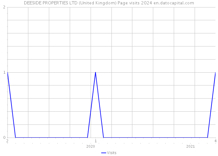 DEESIDE PROPERTIES LTD (United Kingdom) Page visits 2024 