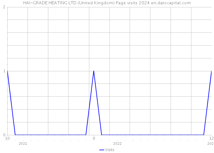 HAI-GRADE HEATING LTD (United Kingdom) Page visits 2024 