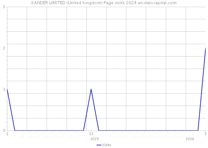 KANDER LIMITED (United Kingdom) Page visits 2024 