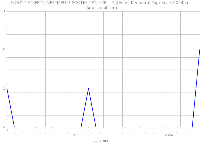 MOUNT STREET INVESTMENTS PCC LIMITED - CELL 2 (United Kingdom) Page visits 2024 