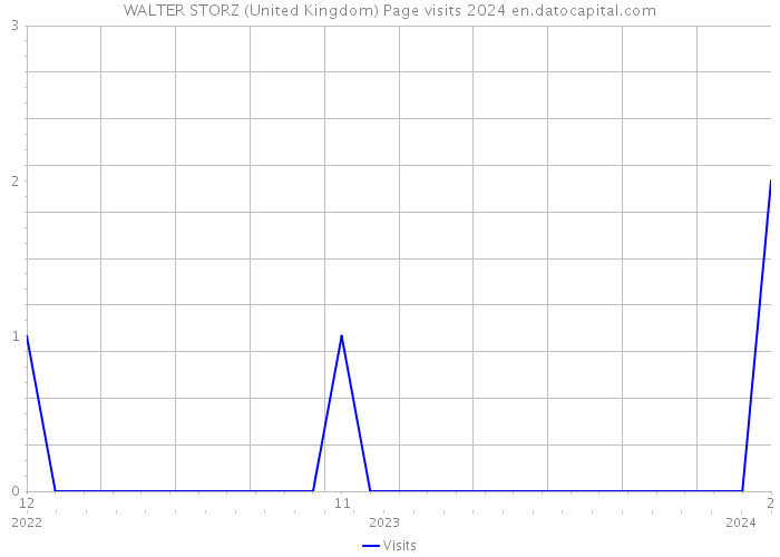 WALTER STORZ (United Kingdom) Page visits 2024 