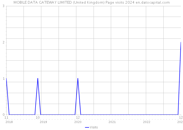 MOBILE DATA GATEWAY LIMITED (United Kingdom) Page visits 2024 