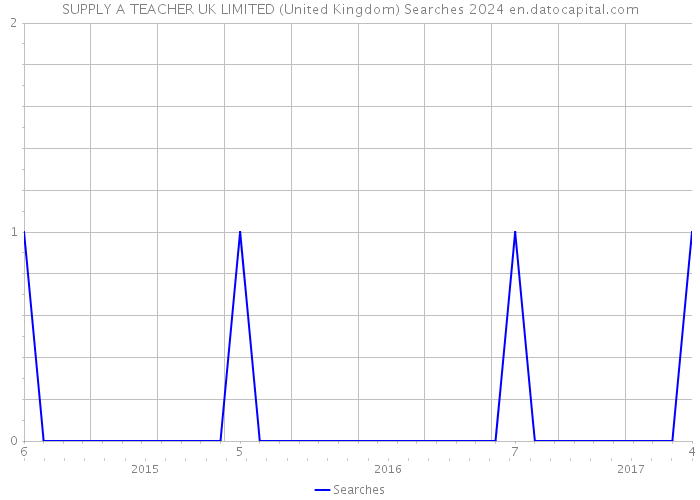 SUPPLY A TEACHER UK LIMITED (United Kingdom) Searches 2024 