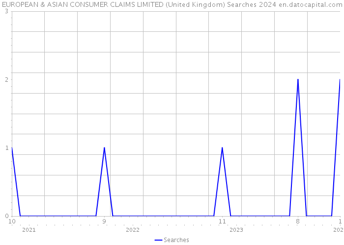 EUROPEAN & ASIAN CONSUMER CLAIMS LIMITED (United Kingdom) Searches 2024 