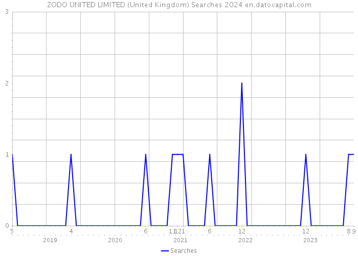 ZODO UNITED LIMITED (United Kingdom) Searches 2024 