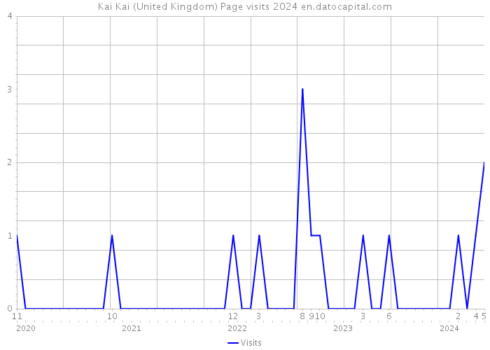 Kai Kai (United Kingdom) Page visits 2024 