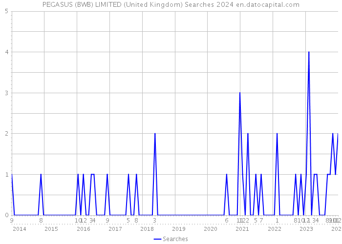 PEGASUS (BWB) LIMITED (United Kingdom) Searches 2024 