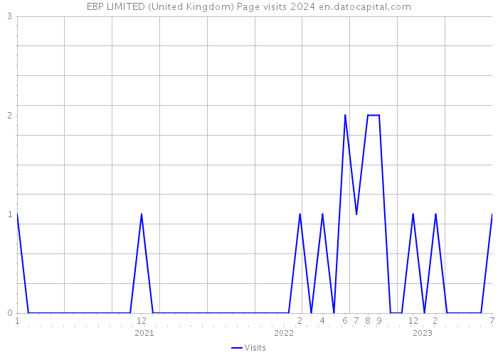 EBP LIMITED (United Kingdom) Page visits 2024 