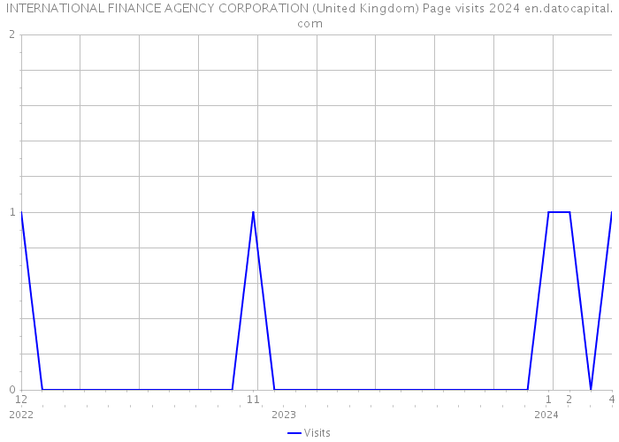 INTERNATIONAL FINANCE AGENCY CORPORATION (United Kingdom) Page visits 2024 