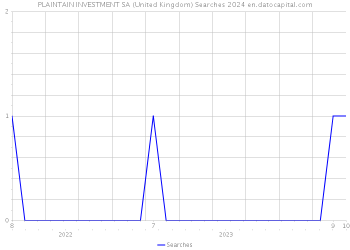 PLAINTAIN INVESTMENT SA (United Kingdom) Searches 2024 