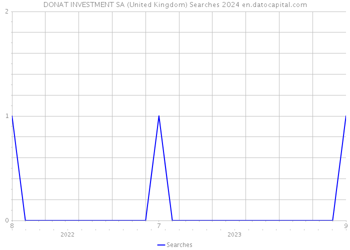 DONAT INVESTMENT SA (United Kingdom) Searches 2024 