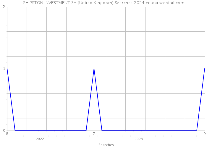 SHIPSTON INVESTMENT SA (United Kingdom) Searches 2024 