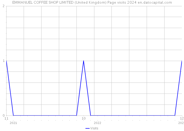 EMMANUEL COFFEE SHOP LIMITED (United Kingdom) Page visits 2024 