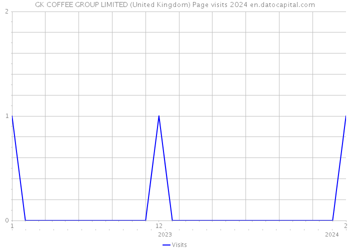 GK COFFEE GROUP LIMITED (United Kingdom) Page visits 2024 