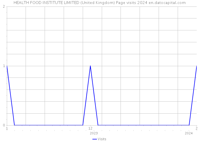 HEALTH FOOD INSTITUTE LIMITED (United Kingdom) Page visits 2024 