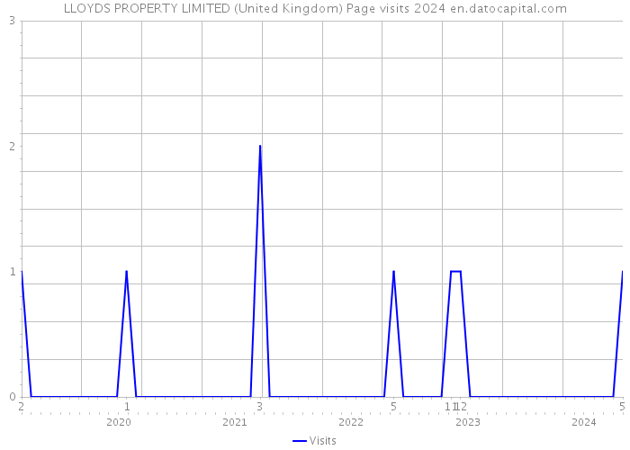 LLOYDS PROPERTY LIMITED (United Kingdom) Page visits 2024 