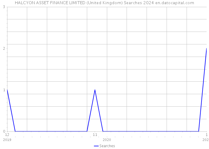 HALCYON ASSET FINANCE LIMITED (United Kingdom) Searches 2024 