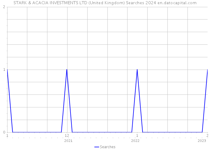 STARK & ACACIA INVESTMENTS LTD (United Kingdom) Searches 2024 