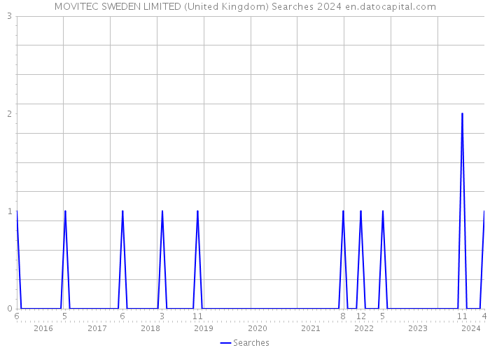 MOVITEC SWEDEN LIMITED (United Kingdom) Searches 2024 