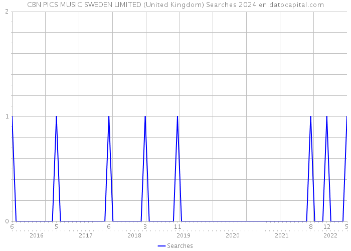 CBN PICS MUSIC SWEDEN LIMITED (United Kingdom) Searches 2024 