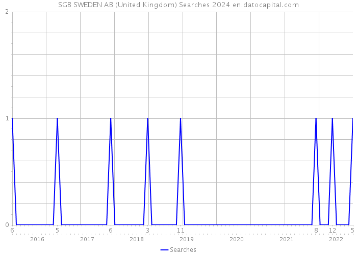 SGB SWEDEN AB (United Kingdom) Searches 2024 