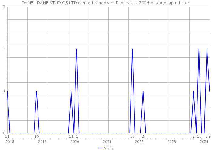 DANE + DANE STUDIOS LTD (United Kingdom) Page visits 2024 