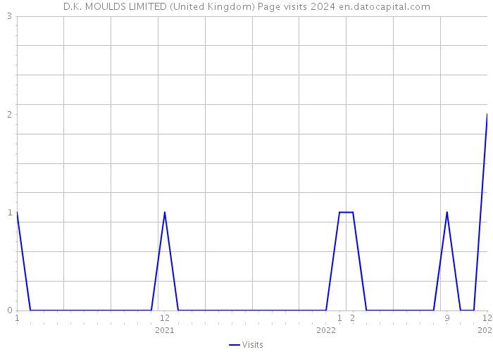 D.K. MOULDS LIMITED (United Kingdom) Page visits 2024 